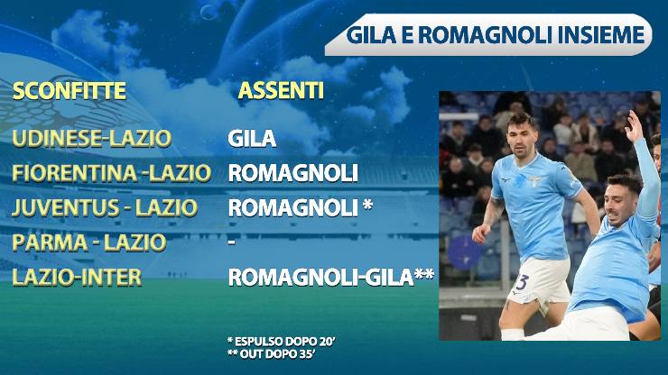 Gila e Romagnoli